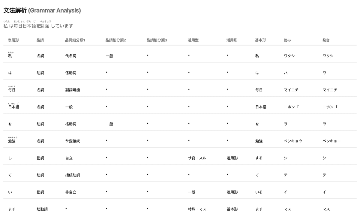 Japanese Grammar Analyzer